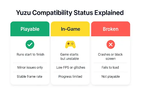 Yuzu Compatibility List 2025–2026 | Which Games Run, Lag, or Fail? 