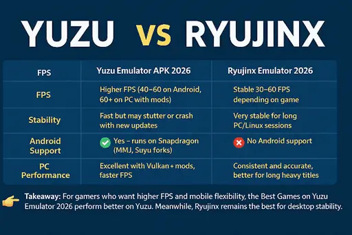 Best Games on Yuzu Emulator 2026 Performance comparison showing Yuzu Emulator FPS, stability, and Android compatibility.