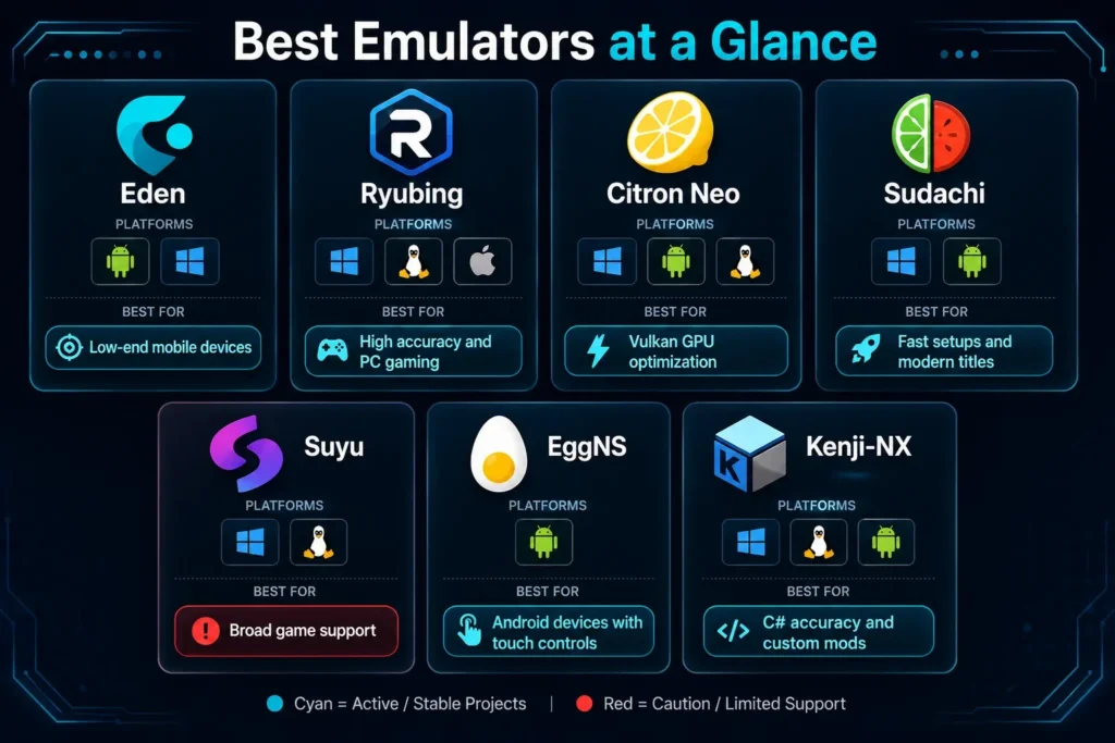 Comparison chart of the 7 best Nintendo Switch emulators in 2026, showing platform support and best-use case for each